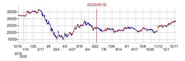 2020年6月19日 15:15前後のの株価チャート