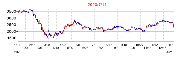 2020年7月14日 15:05前後のの株価チャート