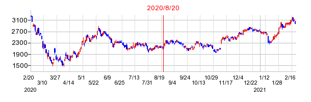 2020年8月20日 15:49前後のの株価チャート