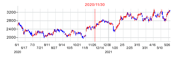 2020年11月30日 17:07前後のの株価チャート