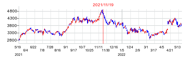 2021年11月19日 15:02前後のの株価チャート