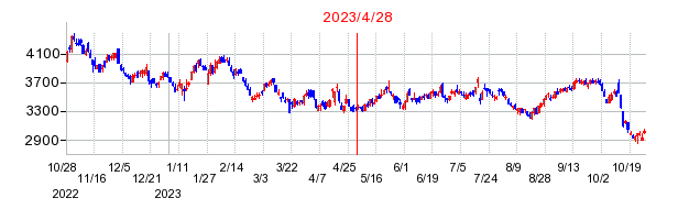 2023年4月28日 12:17前後のの株価チャート