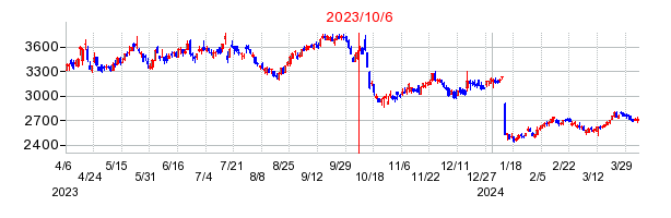 2023年10月6日 09:44前後のの株価チャート
