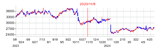 2023年11月8日 09:13前後のの株価チャート