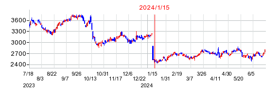 2024年1月15日 16:02前後のの株価チャート