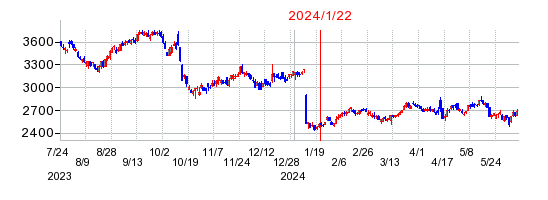 2024年1月22日 09:44前後のの株価チャート