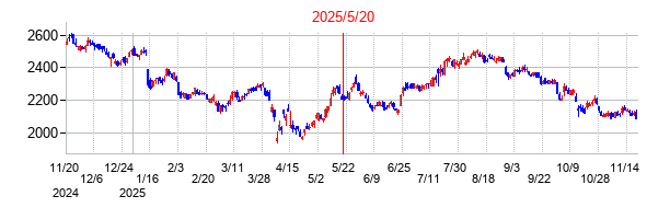 2025年5月20日 12:56前後のの株価チャート