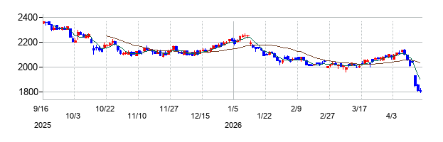 ディップの株価チャート