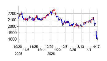 ディップの株価チャート