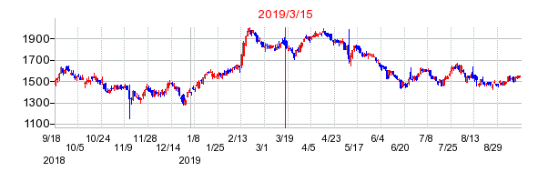 2019年3月15日 16:04前後のの株価チャート