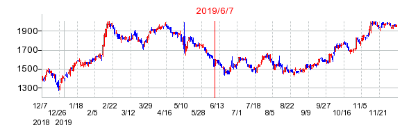 2019年6月7日 17:01前後のの株価チャート