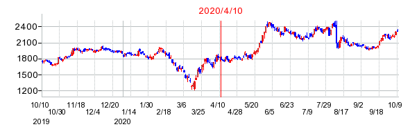 2020年4月10日 17:00前後のの株価チャート