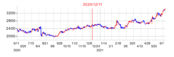 2020年12月11日 16:57前後のの株価チャート