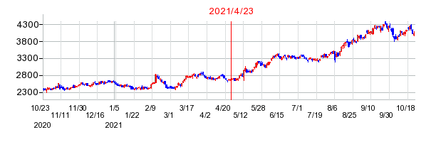 2021年4月23日 17:07前後のの株価チャート