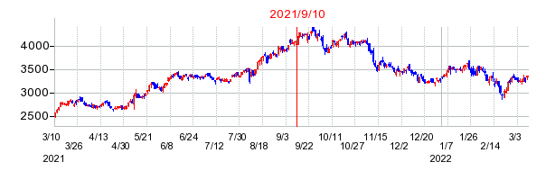 2021年9月10日 17:03前後のの株価チャート