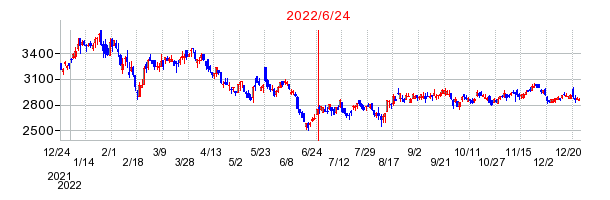2022年6月24日 17:01前後のの株価チャート