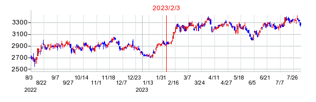 2023年2月3日 17:02前後のの株価チャート