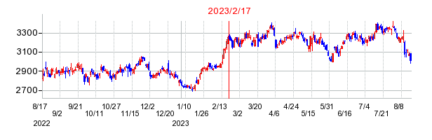 2023年2月17日 17:02前後のの株価チャート