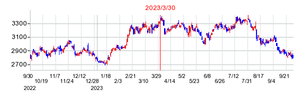 2023年3月30日 17:00前後のの株価チャート