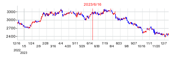 2023年6月16日 17:02前後のの株価チャート
