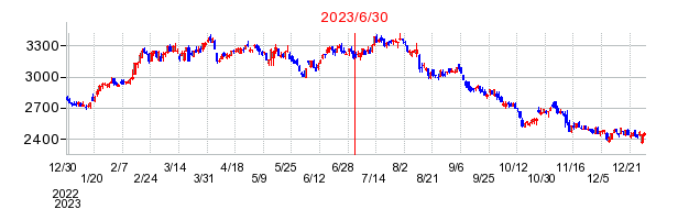 2023年6月30日 17:00前後のの株価チャート