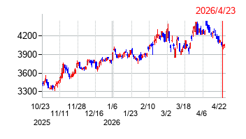 SBSホールディングスの株価チャート