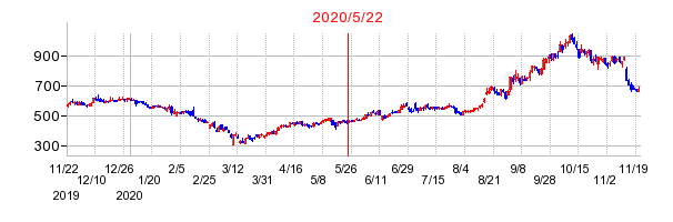 2020年5月22日 15:16前後のの株価チャート