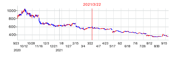 2021年3月22日 15:14前後のの株価チャート