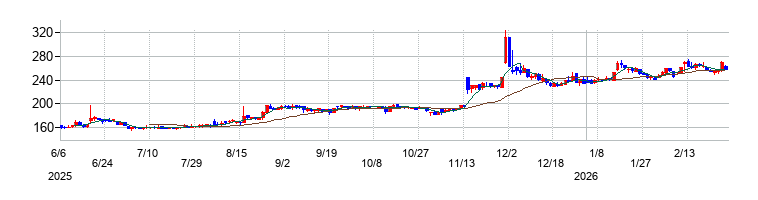 の株価チャート