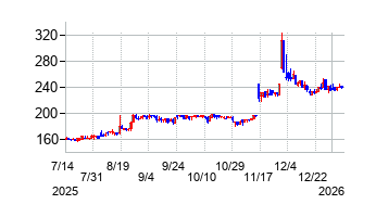 総医研ホールディングスの株価チャート
