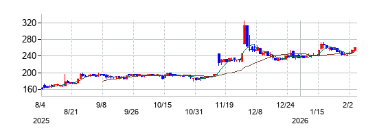 総医研ホールディングスの株価チャート