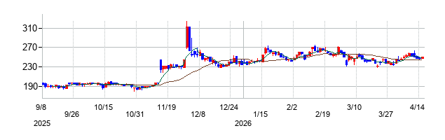総医研ホールディングスの株価チャート