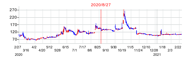 2020年8月27日 14:15前後のの株価チャート