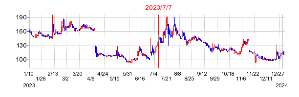 2023年7月7日 15:00前後のの株価チャート