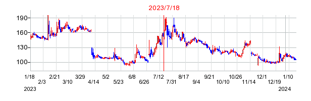2023年7月18日 15:01前後のの株価チャート