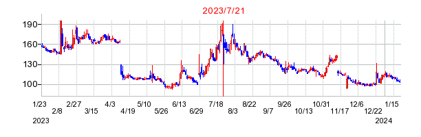 2023年7月21日 15:06前後のの株価チャート