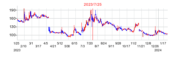2023年7月25日 16:11前後のの株価チャート