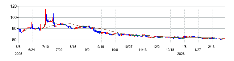 の株価チャート