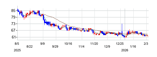 の株価チャート