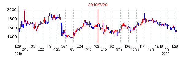 2019年7月29日 11:27前後のの株価チャート