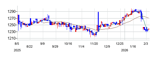 プラネットの株価チャート