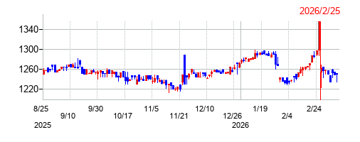 プラネットの株価チャート
