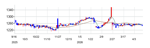 プラネットの株価チャート