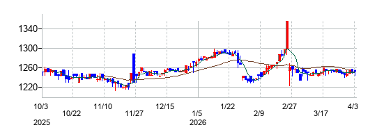 プラネットの株価チャート
