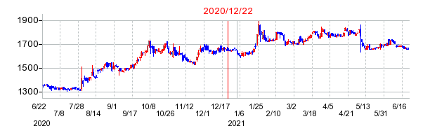 2020年12月22日 10:08前後のの株価チャート