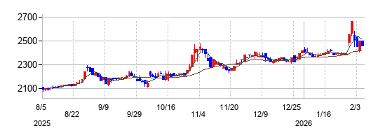 日本ケアサプライの株価チャート