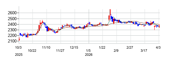 日本ケアサプライの株価チャート