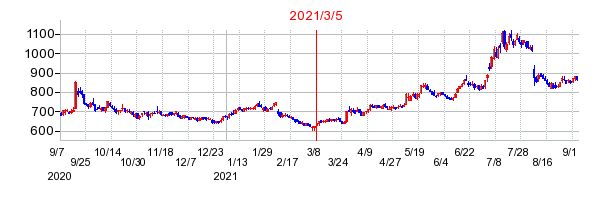 2021年3月5日 16:52前後のの株価チャート
