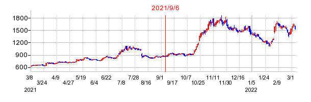 2021年9月6日 12:49前後のの株価チャート