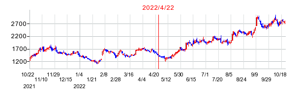 2022年4月22日 12:24前後のの株価チャート